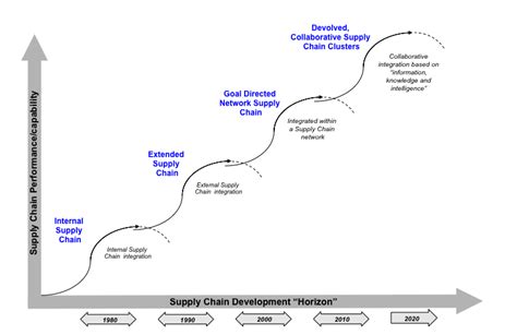Phases In Supply Chain Management Development Download Scientific