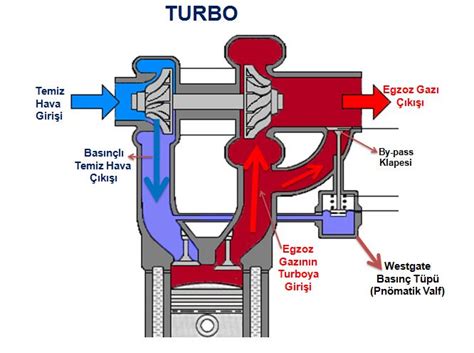 You'll receive email and feed alerts when new items arrive. Turbo Wastegate Nedir Ne İşe Yarar? Wastegate Arızası ve Ayarı
