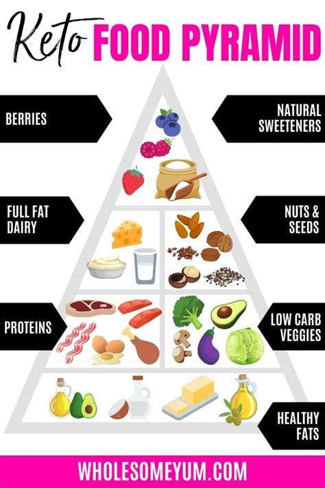 Keto Food Pyramid What To Eat On A Ketogenic Diet Cohaitungchi Tech