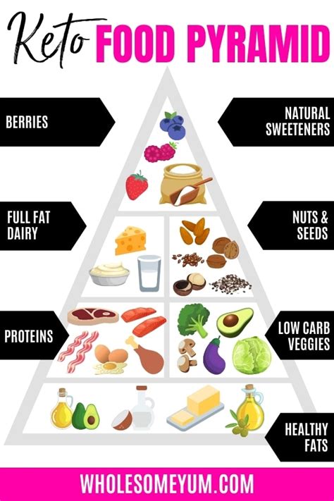 For example, let's take a closer look at bacon: Keto Food Pyramid: What To Eat On a Ketogenic Diet ...