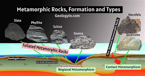 Metamorphic Rocks Formation Types Uses Example Geology In
