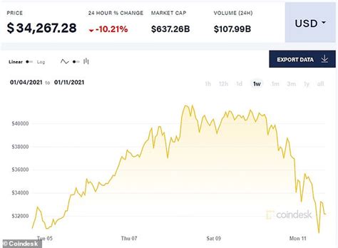 They own over 8000 bitcoin, which they bought for a total of 220 million $ and are now worth 448 million $, and they started buying just 7 this means that people purchased the equivalent of $3.51 billion in bitcoin through square. $200 BILLION wiped off cryptocurrency market in 24 hours ...