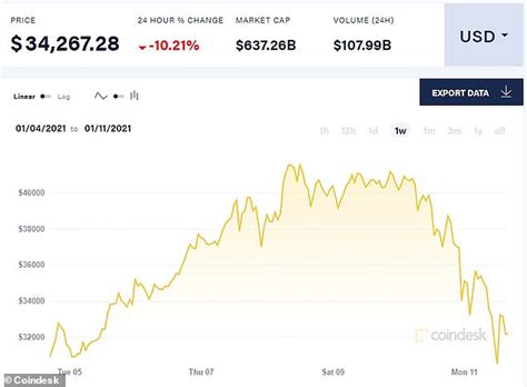 Bitcoin fee histogram last 24h. Bitcoin value plunges 22% as $200BN wiped off ...