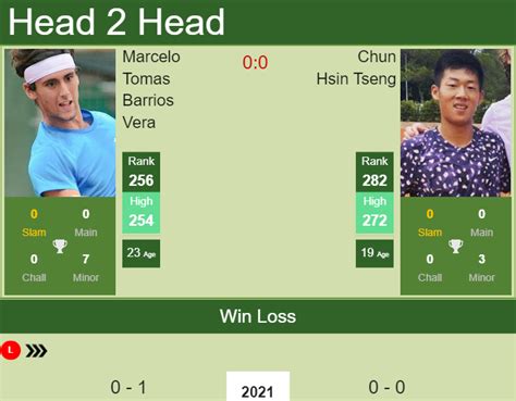 Marcelo tomas barrios vera (born 10 december 1997) is a tennis player who competes internationally for chile. H2H, PREDICTION Marcelo Tomas Barrios Vera vs Chun Hsin ...