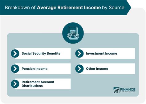 What Is The Average Income For Retirees Finance Strategists
