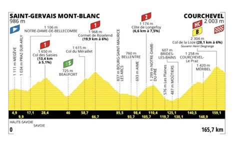 Tour de France 2023 étape 17 Profil et parcours détaillés