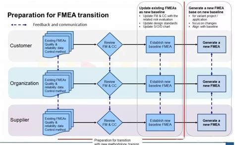 Looking for a free fmea template that can help you conduct a failure mode and effects analysis easier and faster right inside excel. Aiag/Vda Fmea Excel Free : Aiag Fmea 5th Edition Release ...