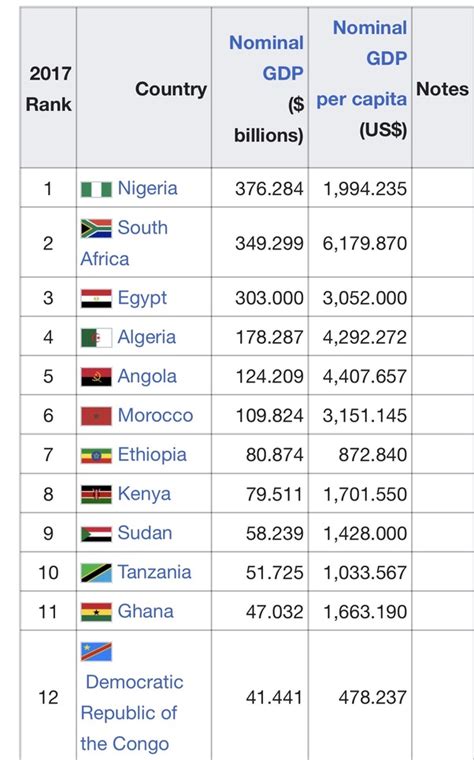 Algeria may have the highest land size and area, but it is definitely not the largest when it comes to population. Why is Subsaharan Africa less developed than North Africa ...