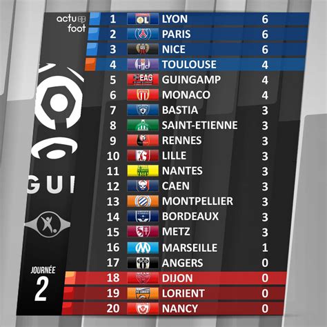 Classement ligue 1 football 2021/2022. Le classement de Ligue 1 après cette 2ème journée de ...