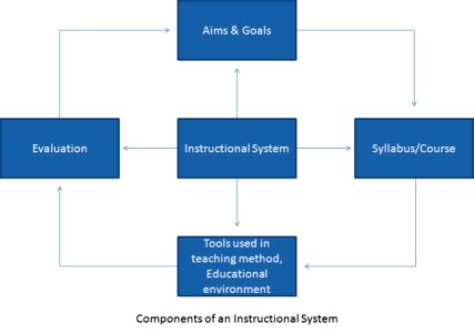 COMPONENTS OF AN INSTRUCTIONAL SYSTEM B ED NOTES What Is Instructional Design ATD