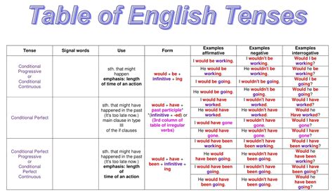 Six Tenses Of Verbs Chart