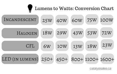 Lumens To Watts Your Lightbulb Conversion Chart Catalyst Sales