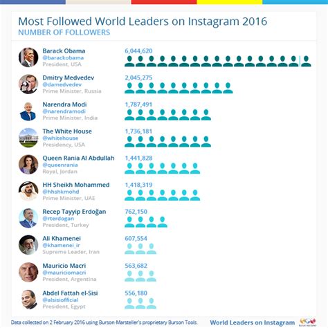 In fact, over 500 million instagram users browse the app every day, making it home to some of the most engaged audiences around. World Leaders on Instagram 2016 - Twiplomacy