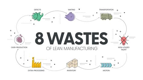 Wastes Of Lean Manufacturing Infographic Presentation Template With Icons Has Steps Process