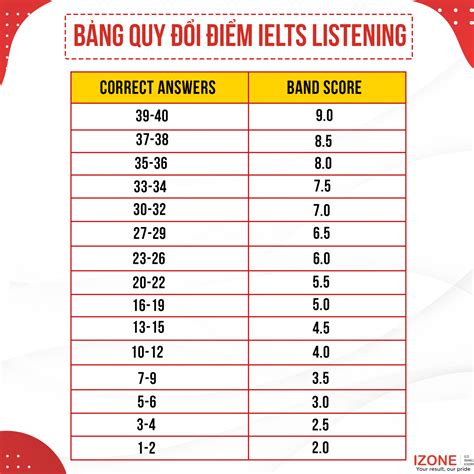 Tổng Quan Về Ielts Listening Band Score Form Cách Làm