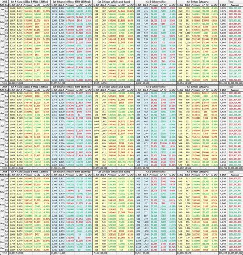 You do not earn credits by posting on this forum, but you can post your own databases here and if someone. COE Bidding - December 2020 - General Car Discussion ...