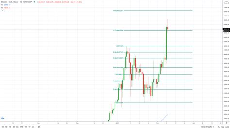 A myriad of bitcoin price predictions between zero to $600k. Bitcoin (BTC) price prediction for February after Elon ...