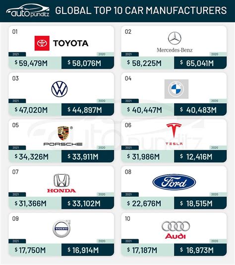 Worlds Top 10 Most Valuable Automobile Brands Of 2021