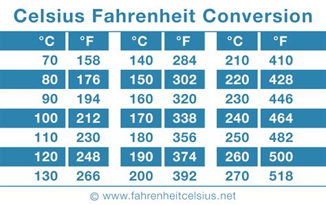 Fahrenheit results rounded to 1 decimal place. Printable Celsius Fahrenheit Conversion Table ...