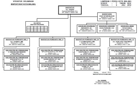Struktur Organisasi Inspektorat Daerah Kota Malang