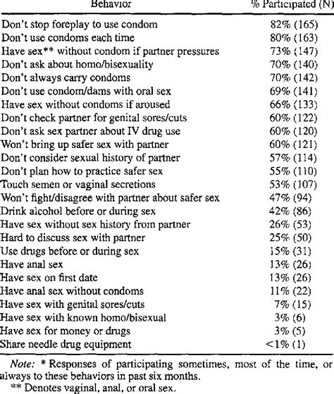 participation in safe sex behavior questionnaire items download table