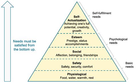 Leadership Insights Exploring Maslows Hierarchy Of Needs