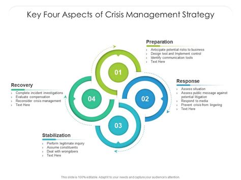 Key Four Aspects Of Crisis Management Strategy Presentation Graphics