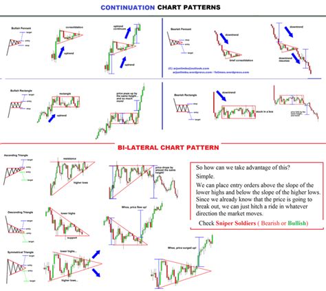 Chart Pattern Illistrations Day Trading Basics Bear Bull Traders Forums