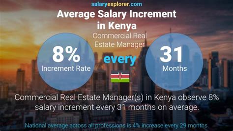 Real estate asset manager salary salary.com. Commercial Real Estate Manager Average Salary in Kenya ...