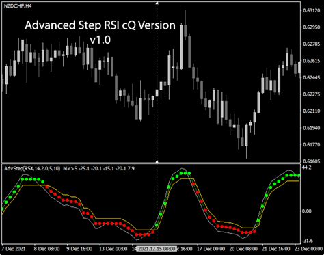 Advanced Step Rsi By Mladen Cq Indicators Version For Mt4