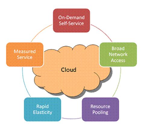Cloud computing is a big shift from the traditional way businesses think about it resources. Maximizing the Value of Cloud for Small-Medium Enterprises ...