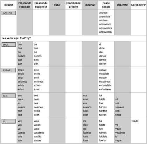 Plus des affiches à télécharger pour revoir les bases de ce verbe essentiel pour toute la conjugaison française. Conjugaison verbe decir - tout degorgement