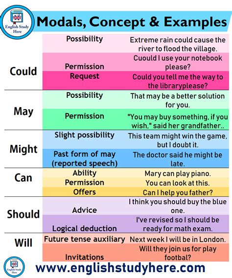 Modals Concept Examples In English Can Could Might Should Will May Could Possibility