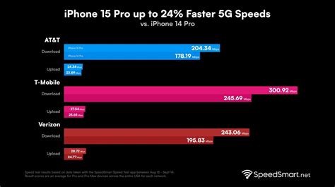 Iphone 15 Pro Has Faster 5g Downloads Than Iphone 14 Pro