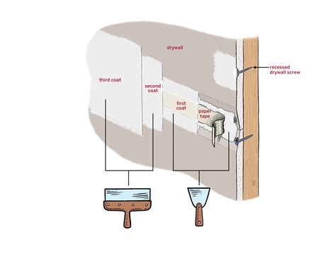 How To Finish Drywall Drywall Finishing Drywall Installation Drywall