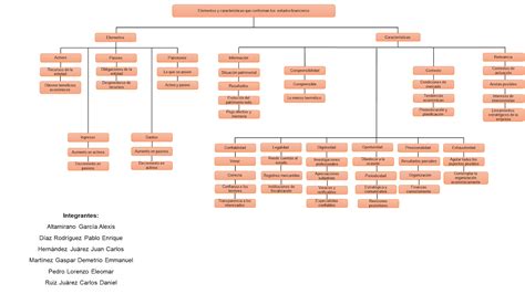 Contabilidad Financiera Mapas Conceptuales Sobre Las CaracterÍsticas