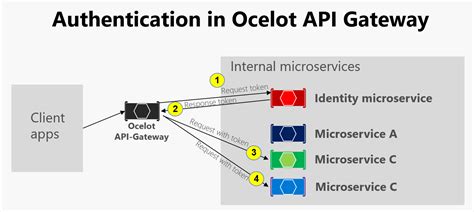 Microservices Architecture With Ocelot Api Gateway Using Asp Net Core