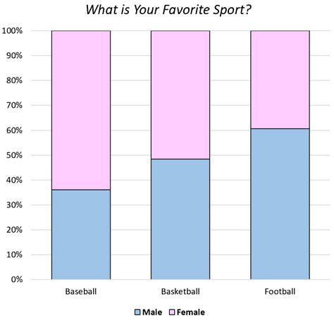 What Is A Segmented Bar Chart Definition And Example Statology