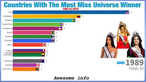 Countries With Most Miss Universe Winners 1950 2020 Youtube