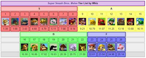 Where do you guys think sopo is on the melee tier list? | Smash Amino