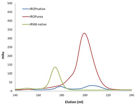 Size Exclusion Chromatography Sec Elution Profiles Of The Retro