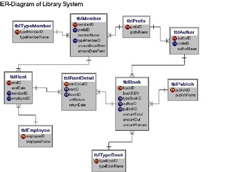 Er Diagram For Library Management System With Tables Ai Contents