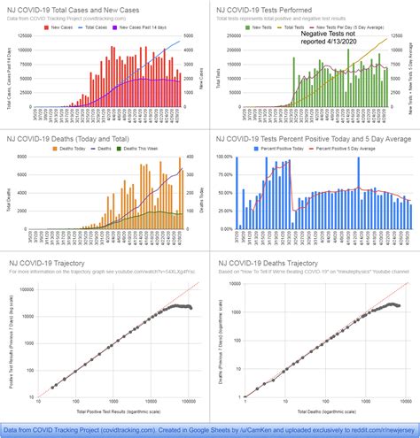 Maybe you would like to learn more about one of these? NJ COVID-19 Cases/Tests/Deaths and Trajectory Graph ...