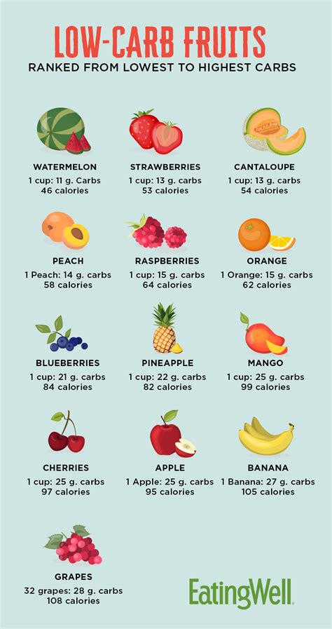 1 gram = 7 calories. Low-Carb Fruits Ranked from Lowest to Highest Carbs ...