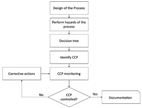Schematic Representation Of The Main Steps Of The Haccp Procedure For