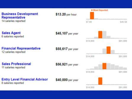 Use our tool to get a personalized report on your market worth.what's this? Transamerica Financial Advisors Salary | Financial ...