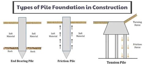 25 Types Of Pile Foundations And Their Application Civiconcepts
