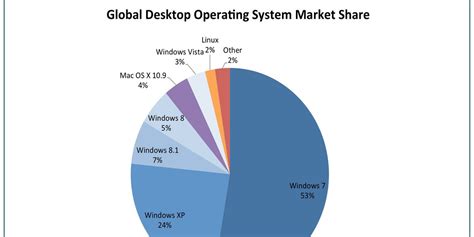 Chart Of The Day The Competition For Windows 10 Business Insider
