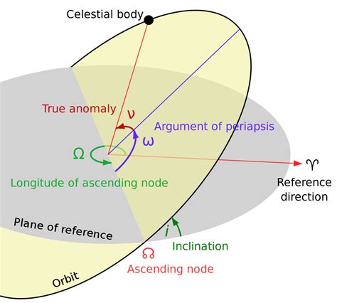 Orbital Mechanics J2 Perturbations And Orbits Astronomy Stack Exchange
