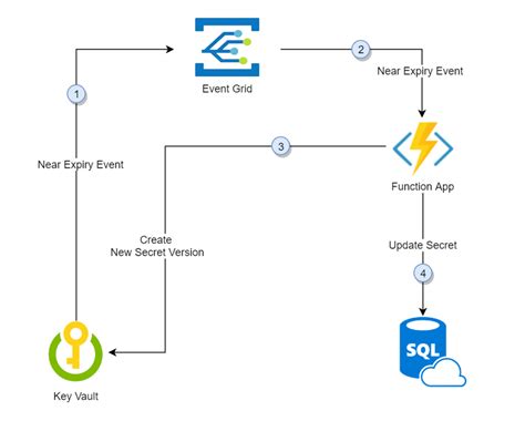 Rotation Tutorial For Resources With One Set Of Authentication Credentials Stored In Azure Key